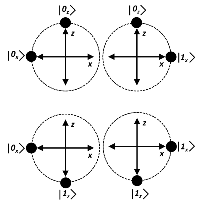 non-orthogonal qubits